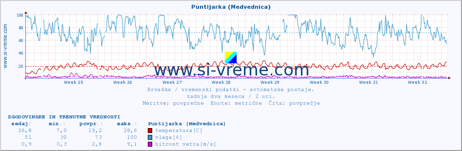 POVPREČJE :: Puntijarka (Medvednica) :: temperatura | vlaga | hitrost vetra | tlak :: zadnja dva meseca / 2 uri.