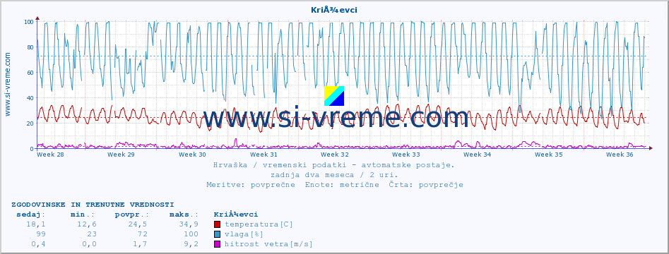 POVPREČJE :: KriÅ¾evci :: temperatura | vlaga | hitrost vetra | tlak :: zadnja dva meseca / 2 uri.