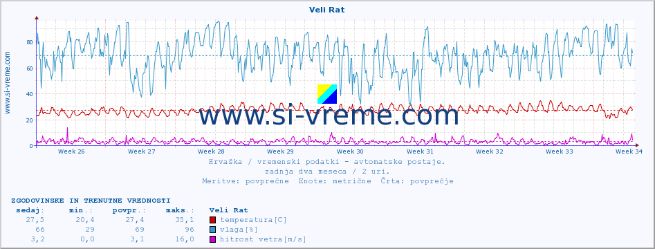 POVPREČJE :: Veli Rat :: temperatura | vlaga | hitrost vetra | tlak :: zadnja dva meseca / 2 uri.