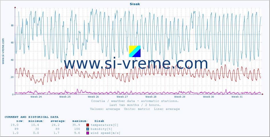  :: Sisak :: temperature | humidity | wind speed | air pressure :: last two months / 2 hours.