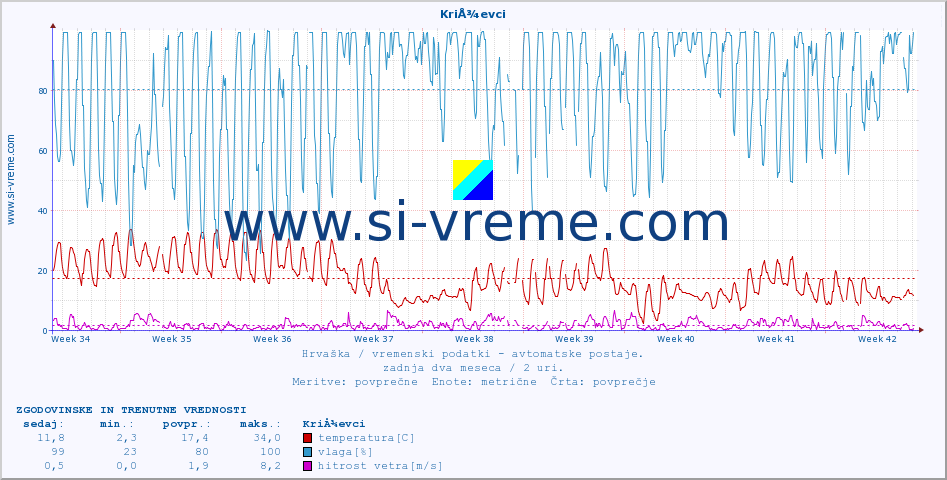 POVPREČJE :: KriÅ¾evci :: temperatura | vlaga | hitrost vetra | tlak :: zadnja dva meseca / 2 uri.