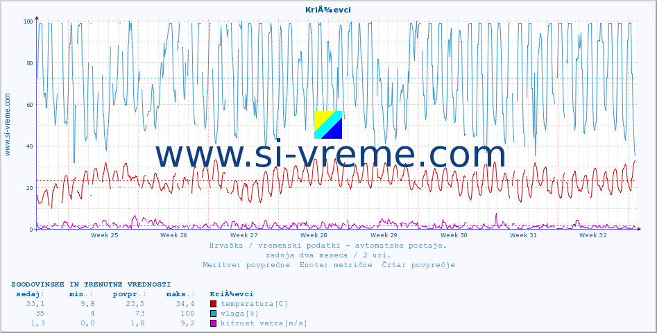 POVPREČJE :: KriÅ¾evci :: temperatura | vlaga | hitrost vetra | tlak :: zadnja dva meseca / 2 uri.