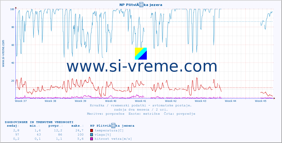 POVPREČJE :: NP PlitviÄka jezera :: temperatura | vlaga | hitrost vetra | tlak :: zadnja dva meseca / 2 uri.