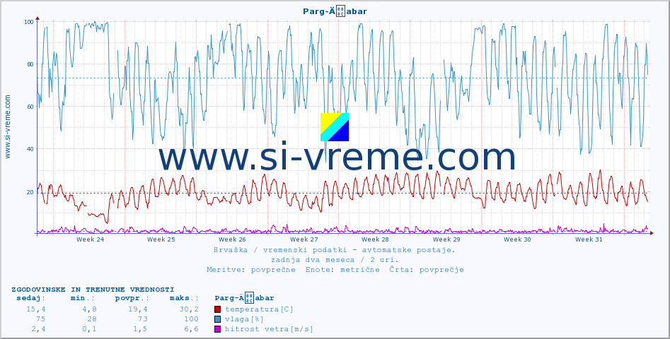 POVPREČJE :: Parg-Äabar :: temperatura | vlaga | hitrost vetra | tlak :: zadnja dva meseca / 2 uri.