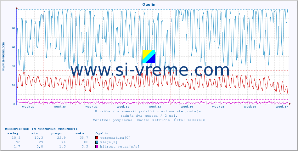 POVPREČJE :: Ogulin :: temperatura | vlaga | hitrost vetra | tlak :: zadnja dva meseca / 2 uri.