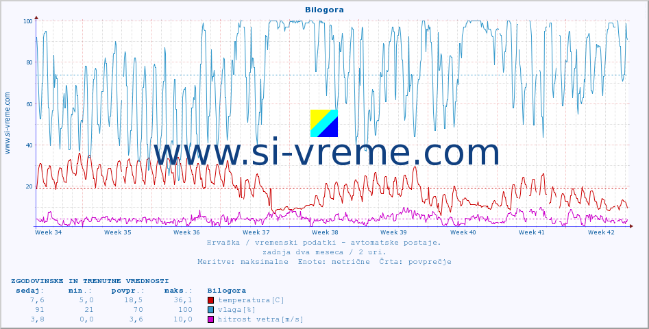 POVPREČJE :: Bilogora :: temperatura | vlaga | hitrost vetra | tlak :: zadnja dva meseca / 2 uri.