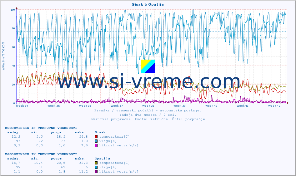 POVPREČJE :: Sisak & Opatija :: temperatura | vlaga | hitrost vetra | tlak :: zadnja dva meseca / 2 uri.