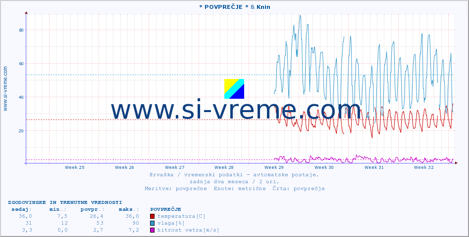 POVPREČJE :: * POVPREČJE * & Knin :: temperatura | vlaga | hitrost vetra | tlak :: zadnja dva meseca / 2 uri.