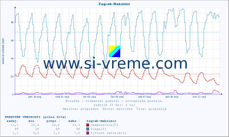 POVPREČJE :: Zagreb-Maksimir :: temperatura | vlaga | hitrost vetra | tlak :: zadnji mesec / 2 uri.