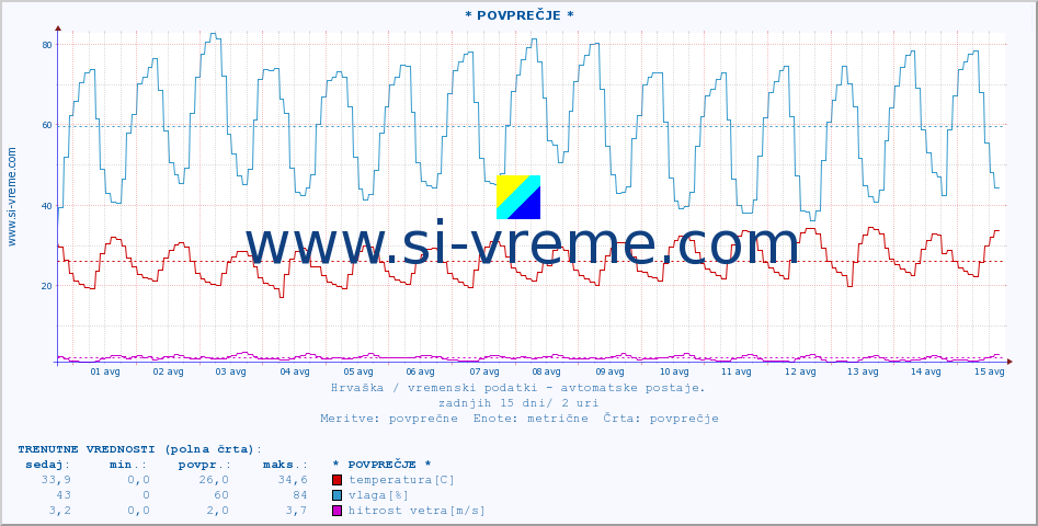 POVPREČJE :: * POVPREČJE * :: temperatura | vlaga | hitrost vetra | tlak :: zadnji mesec / 2 uri.