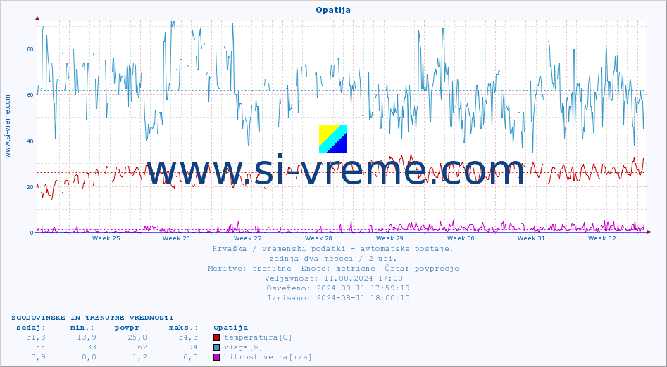 POVPREČJE :: Opatija :: temperatura | vlaga | hitrost vetra | tlak :: zadnja dva meseca / 2 uri.