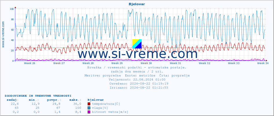 POVPREČJE :: Bjelovar :: temperatura | vlaga | hitrost vetra | tlak :: zadnja dva meseca / 2 uri.