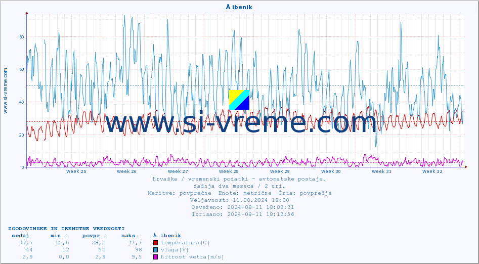 POVPREČJE :: Å ibenik :: temperatura | vlaga | hitrost vetra | tlak :: zadnja dva meseca / 2 uri.