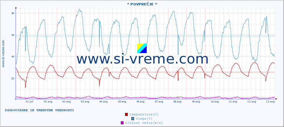 POVPREČJE :: * POVPREČJE * :: temperatura | vlaga | hitrost vetra | tlak :: zadnja dva tedna / 30 minut.