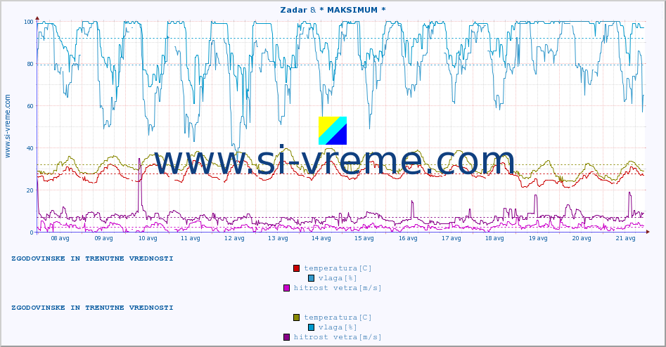 POVPREČJE :: Zadar & * MAKSIMUM * :: temperatura | vlaga | hitrost vetra | tlak :: zadnja dva tedna / 30 minut.