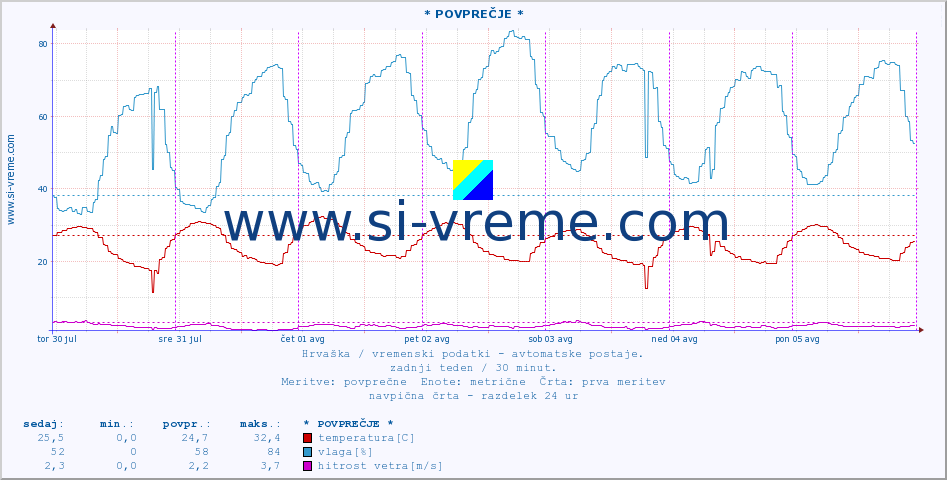 POVPREČJE :: * POVPREČJE * :: temperatura | vlaga | hitrost vetra | tlak :: zadnji teden / 30 minut.