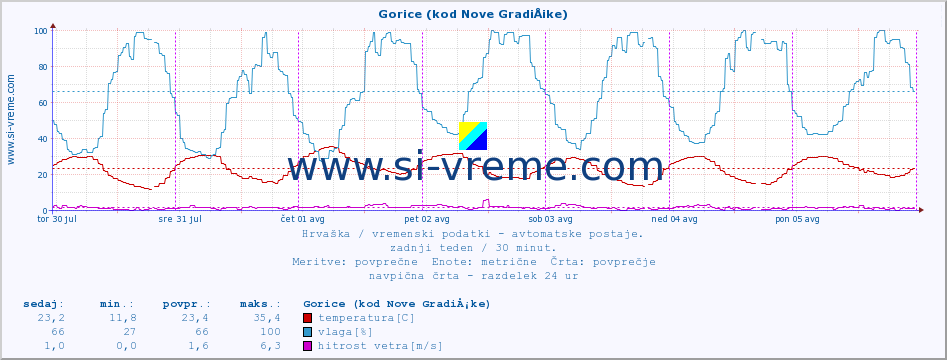 POVPREČJE :: Gorice (kod Nove GradiÅ¡ke) :: temperatura | vlaga | hitrost vetra | tlak :: zadnji teden / 30 minut.