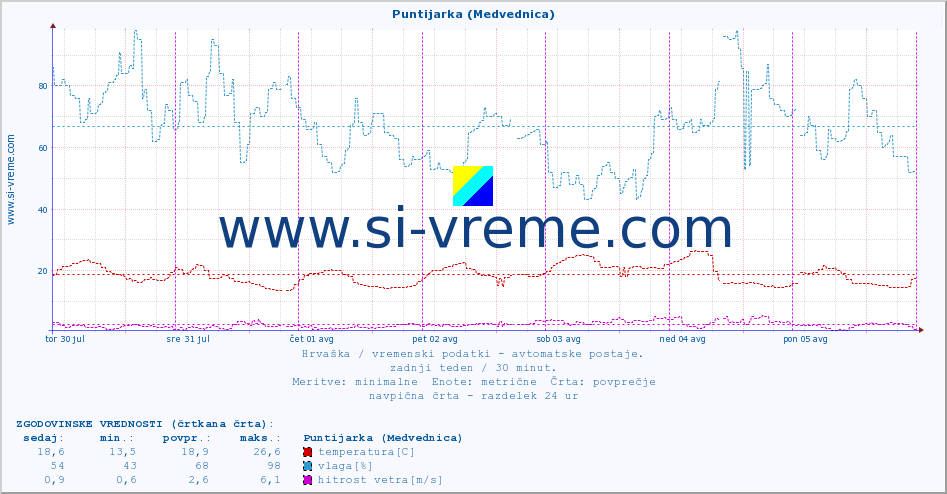 POVPREČJE :: Puntijarka (Medvednica) :: temperatura | vlaga | hitrost vetra | tlak :: zadnji teden / 30 minut.