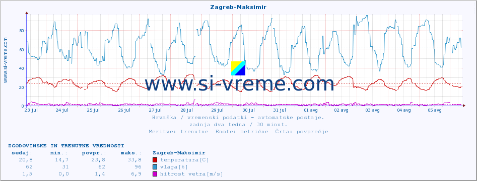 POVPREČJE :: Zagreb-Maksimir :: temperatura | vlaga | hitrost vetra | tlak :: zadnja dva tedna / 30 minut.