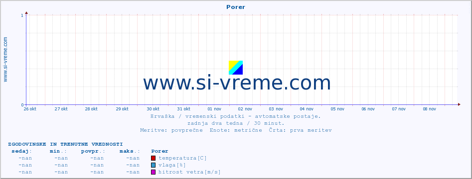 POVPREČJE :: Porer :: temperatura | vlaga | hitrost vetra | tlak :: zadnja dva tedna / 30 minut.