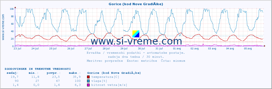 POVPREČJE :: Gorice (kod Nove GradiÅ¡ke) :: temperatura | vlaga | hitrost vetra | tlak :: zadnja dva tedna / 30 minut.