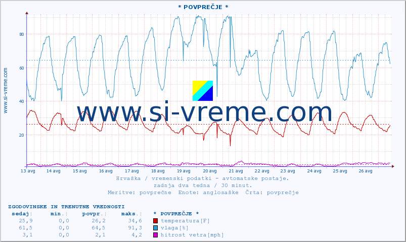 POVPREČJE :: * POVPREČJE * :: temperatura | vlaga | hitrost vetra | tlak :: zadnja dva tedna / 30 minut.