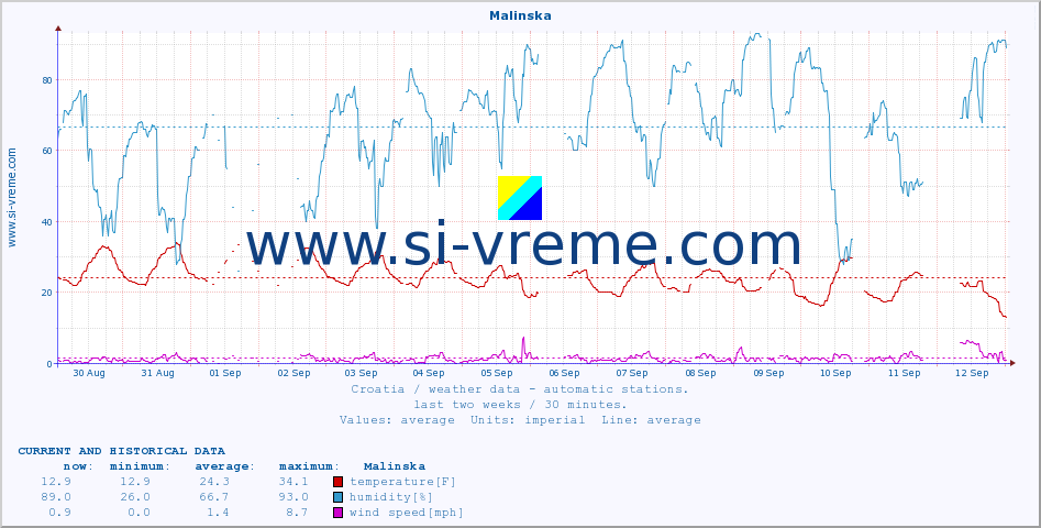  :: Malinska :: temperature | humidity | wind speed | air pressure :: last two weeks / 30 minutes.