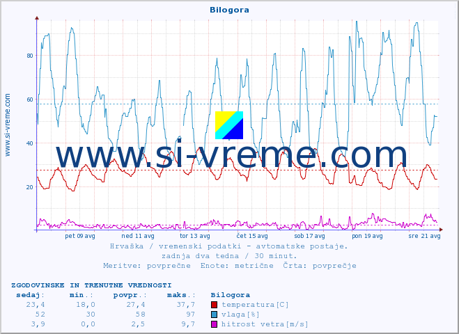 POVPREČJE :: Bilogora :: temperatura | vlaga | hitrost vetra | tlak :: zadnja dva tedna / 30 minut.