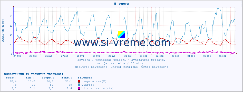 POVPREČJE :: Bilogora :: temperatura | vlaga | hitrost vetra | tlak :: zadnja dva tedna / 30 minut.