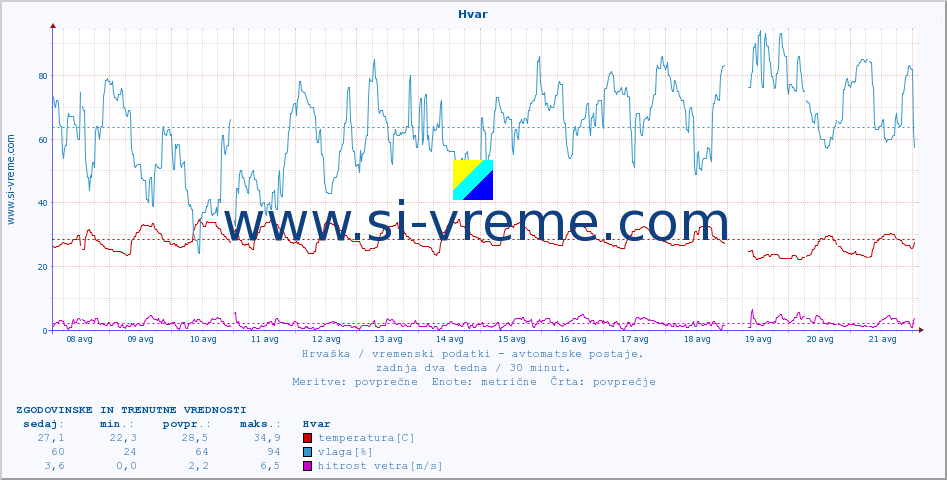 POVPREČJE :: Hvar :: temperatura | vlaga | hitrost vetra | tlak :: zadnja dva tedna / 30 minut.