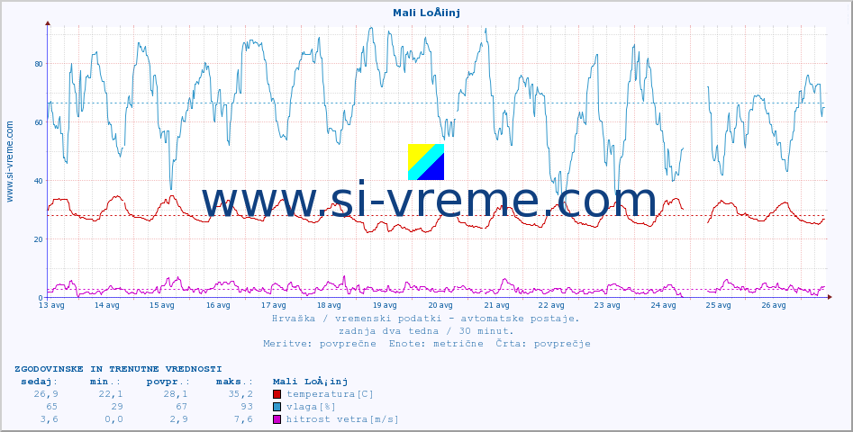 POVPREČJE :: Mali LoÅ¡inj :: temperatura | vlaga | hitrost vetra | tlak :: zadnja dva tedna / 30 minut.