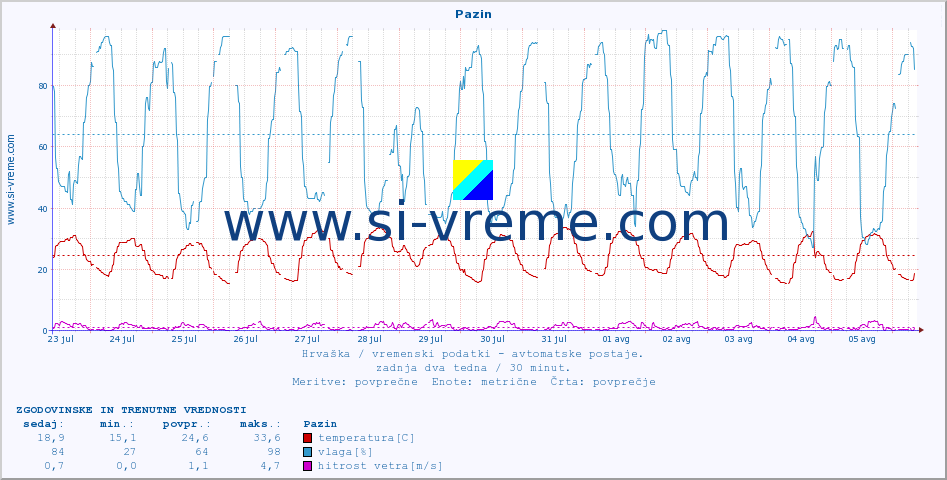 POVPREČJE :: Pazin :: temperatura | vlaga | hitrost vetra | tlak :: zadnja dva tedna / 30 minut.