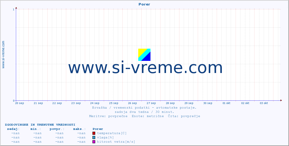 POVPREČJE :: Porer :: temperatura | vlaga | hitrost vetra | tlak :: zadnja dva tedna / 30 minut.