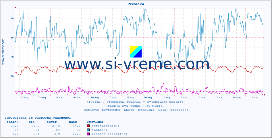 POVPREČJE :: Prevlaka :: temperatura | vlaga | hitrost vetra | tlak :: zadnja dva tedna / 30 minut.