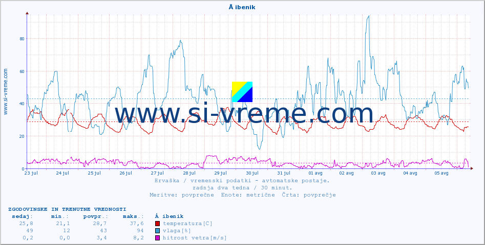 POVPREČJE :: Å ibenik :: temperatura | vlaga | hitrost vetra | tlak :: zadnja dva tedna / 30 minut.