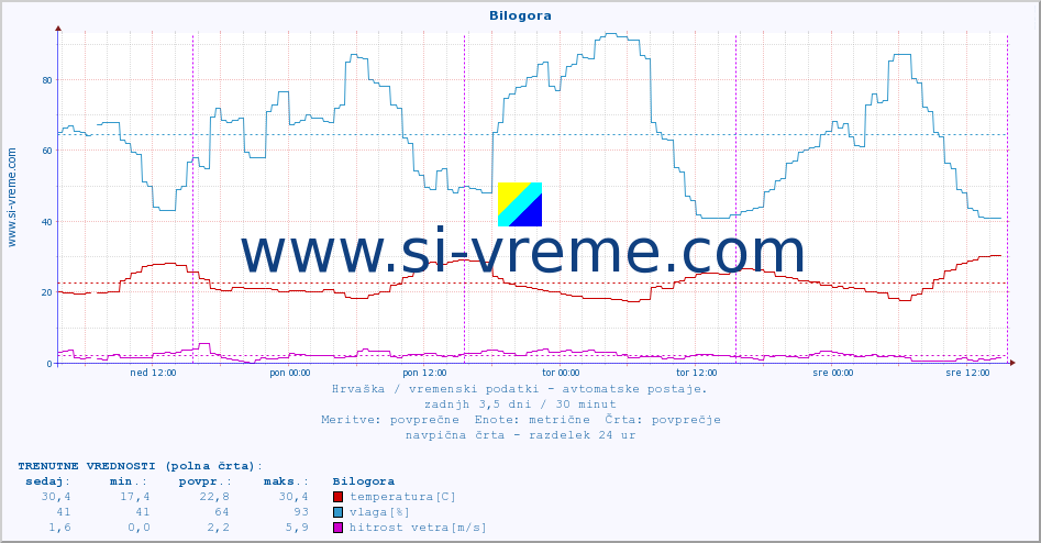 POVPREČJE :: Bilogora :: temperatura | vlaga | hitrost vetra | tlak :: zadnji teden / 30 minut.