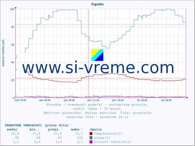 POVPREČJE :: Ogulin :: temperatura | vlaga | hitrost vetra | tlak :: zadnji teden / 30 minut.