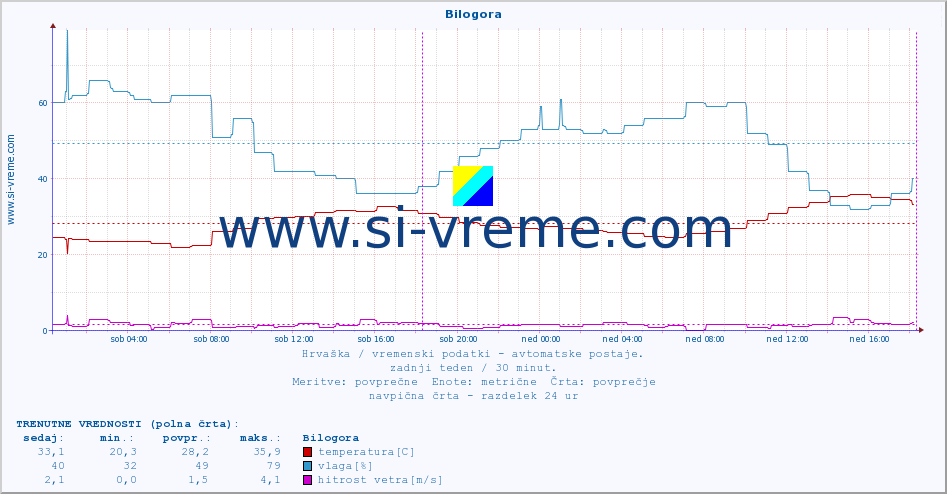 POVPREČJE :: Bilogora :: temperatura | vlaga | hitrost vetra | tlak :: zadnji teden / 30 minut.