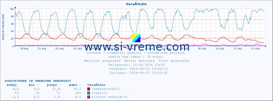 POVPREČJE :: VaraÅ¾din :: temperatura | vlaga | hitrost vetra | tlak :: zadnja dva tedna / 30 minut.