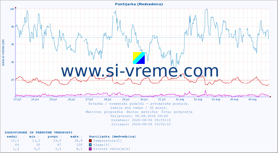 POVPREČJE :: Puntijarka (Medvednica) :: temperatura | vlaga | hitrost vetra | tlak :: zadnja dva tedna / 30 minut.