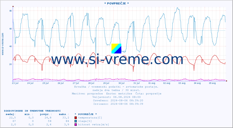 POVPREČJE :: * POVPREČJE * :: temperatura | vlaga | hitrost vetra | tlak :: zadnja dva tedna / 30 minut.