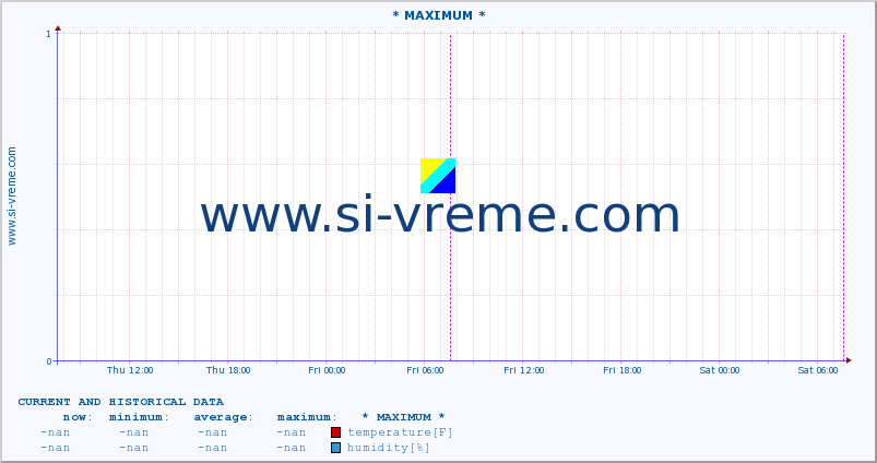  :: * MAXIMUM * :: temperature | air pressure | wind speed | humidity | heat index :: last two days / 5 minutes.