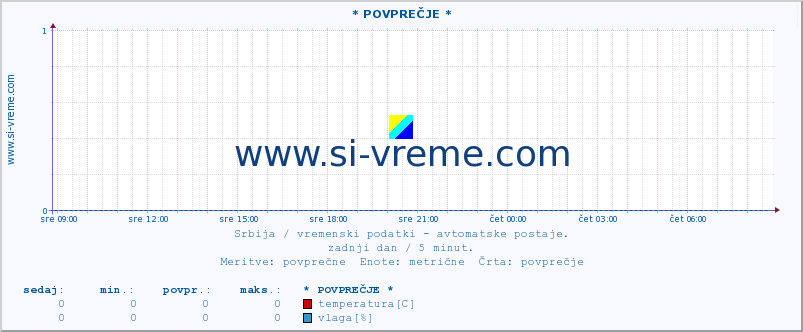 POVPREČJE :: * POVPREČJE * :: temperatura | tlak | hitrost vetra | vlaga | občutek temperature :: zadnji dan / 5 minut.