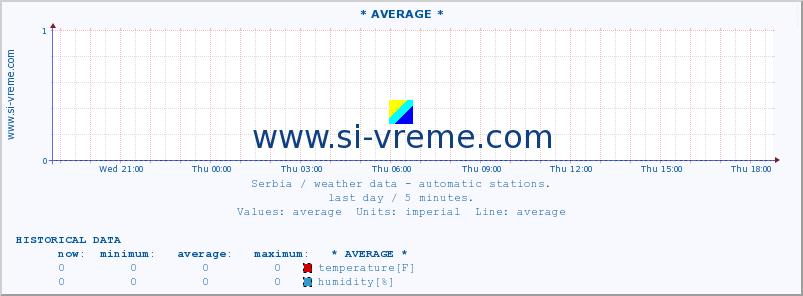  :: * AVERAGE * :: temperature | air pressure | wind speed | humidity | heat index :: last day / 5 minutes.