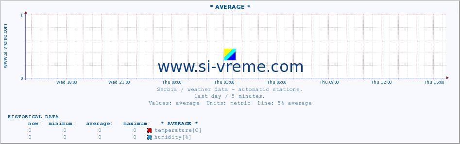  :: * AVERAGE * :: temperature | air pressure | wind speed | humidity | heat index :: last day / 5 minutes.