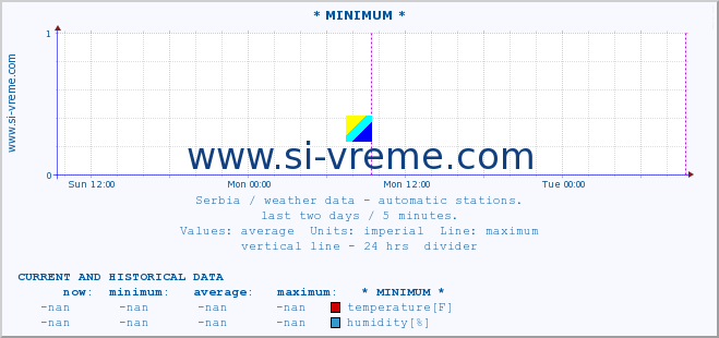  :: * MINIMUM* :: temperature | air pressure | wind speed | humidity | heat index :: last two days / 5 minutes.