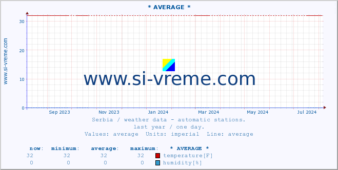  :: * AVERAGE * :: temperature | air pressure | wind speed | humidity | heat index :: last year / one day.