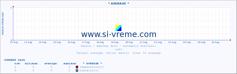  :: * AVERAGE * :: temperature | air pressure | wind speed | humidity | heat index :: last month / 2 hours.