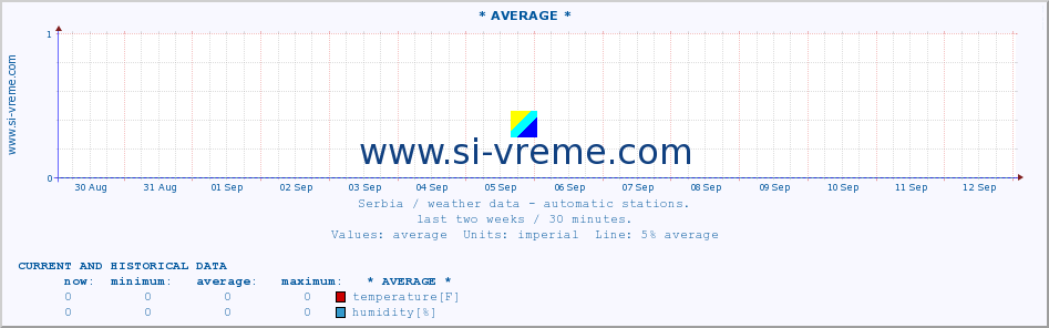  :: * AVERAGE * :: temperature | air pressure | wind speed | humidity | heat index :: last two weeks / 30 minutes.