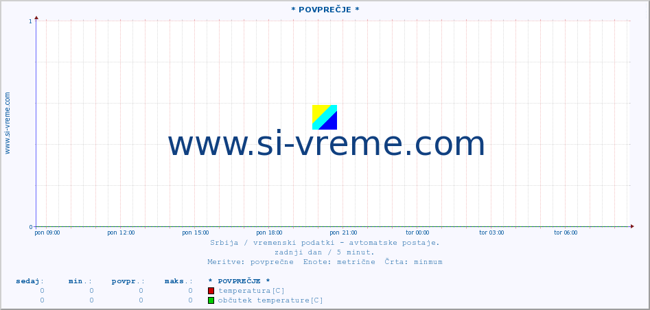 POVPREČJE :: * POVPREČJE * :: temperatura | tlak | hitrost vetra | vlaga | občutek temperature :: zadnji dan / 5 minut.